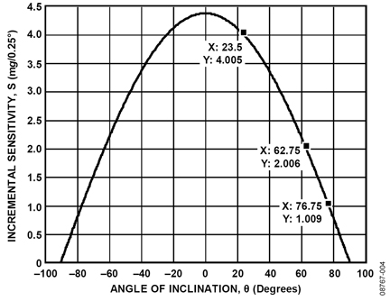 Figure 4: Incremental inclination sensitivity for 0.25&deg; steps.